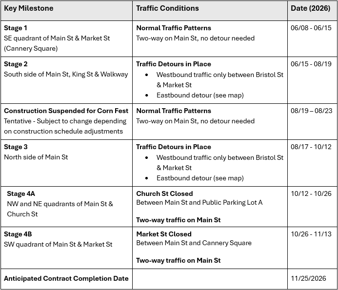 Table outlining key milestones, traffic conditions, and dates for a Main Street project, including detours, lane shifts, and street closures scheduled through November 25, 2026.